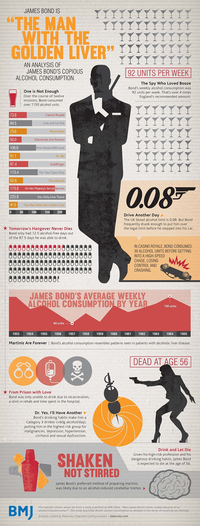 James bond Drinks infographic